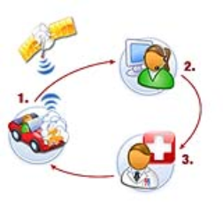 A chip in a car which calls the rescue service in case of an accident