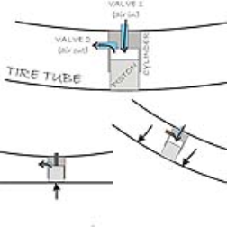 The InflaTube automatically inflates your tyre when the lowest point in the course of rotation is reached