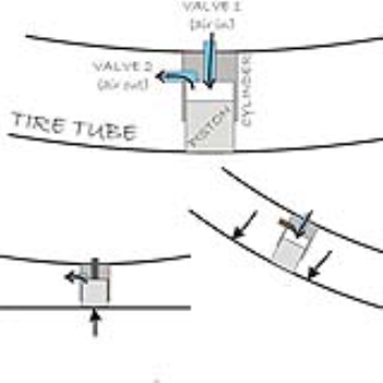 The InflaTube automatically inflates your tyre when the lowest point in the course of rotation is reached