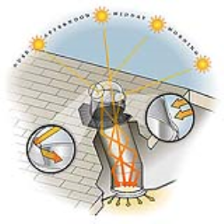 Solatube brings sunlight  into your interiors with minimal energy loss